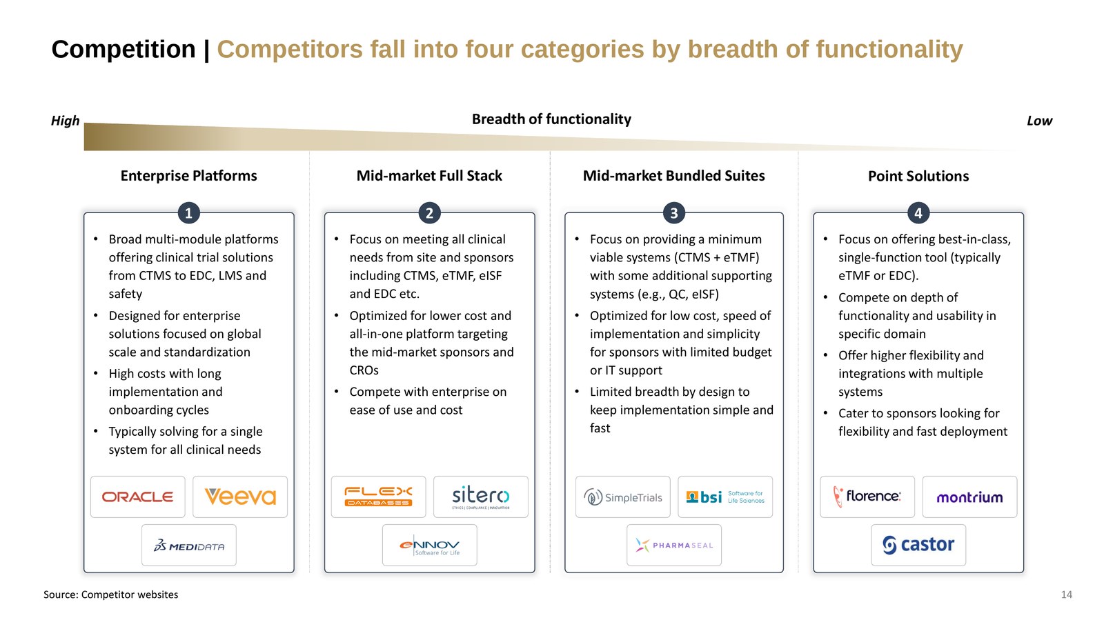 Competitive landscape slide with four categories of competitors