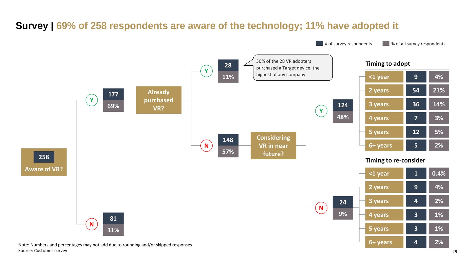Decision tree of survey responses showing awareness, purchase, consideration and timing
